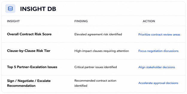 Insights DB preview for Contract Risk Review